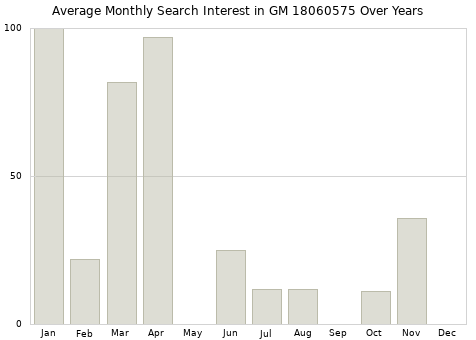 Monthly average search interest in GM 18060575 part over years from 2013 to 2020.