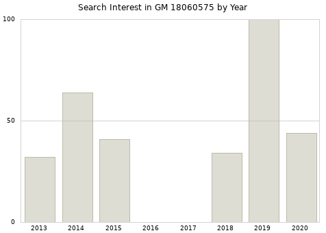 Annual search interest in GM 18060575 part.