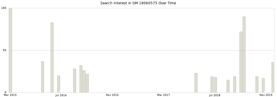 Search interest in GM 18060575 part aggregated by months over time.