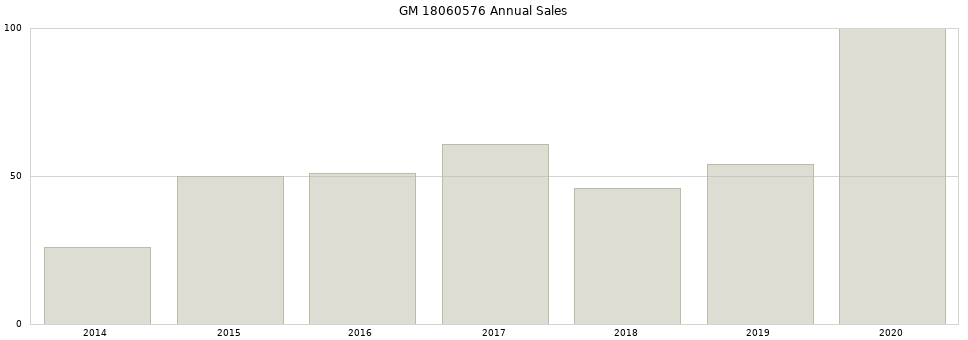 GM 18060576 part annual sales from 2014 to 2020.