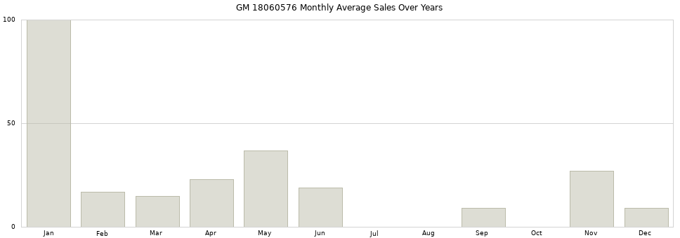 GM 18060576 monthly average sales over years from 2014 to 2020.