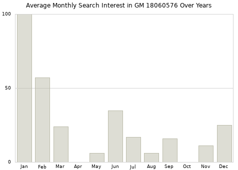 Monthly average search interest in GM 18060576 part over years from 2013 to 2020.