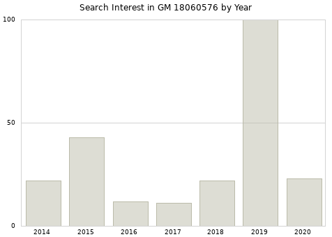 Annual search interest in GM 18060576 part.