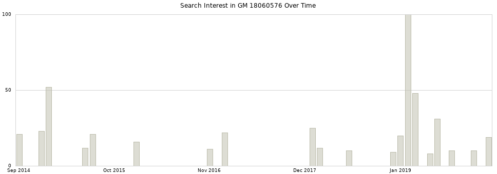 Search interest in GM 18060576 part aggregated by months over time.