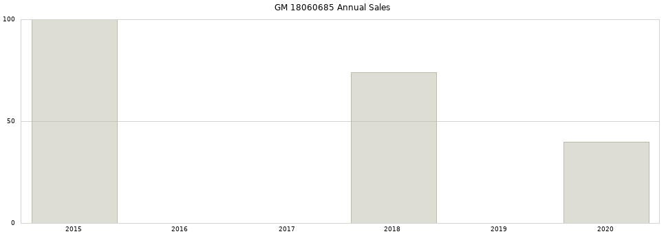 GM 18060685 part annual sales from 2014 to 2020.