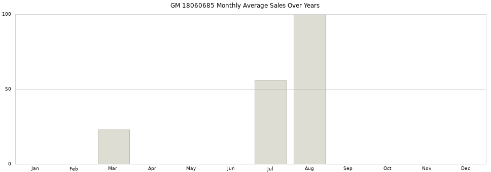 GM 18060685 monthly average sales over years from 2014 to 2020.