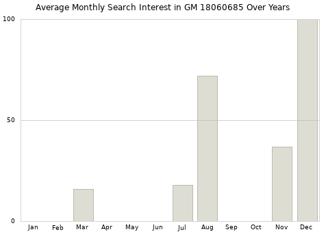 Monthly average search interest in GM 18060685 part over years from 2013 to 2020.