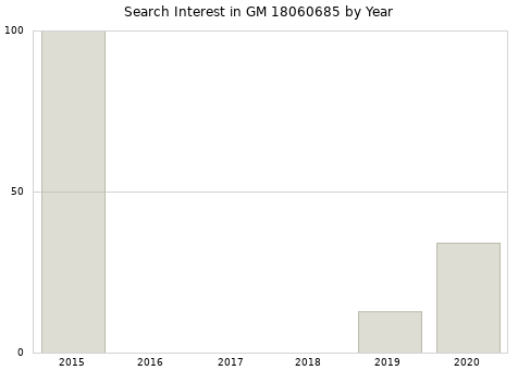 Annual search interest in GM 18060685 part.