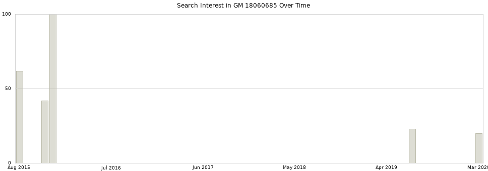 Search interest in GM 18060685 part aggregated by months over time.