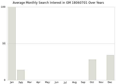 Monthly average search interest in GM 18060701 part over years from 2013 to 2020.