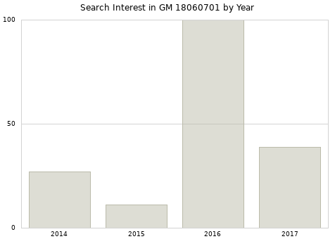 Annual search interest in GM 18060701 part.