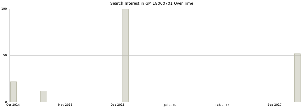 Search interest in GM 18060701 part aggregated by months over time.