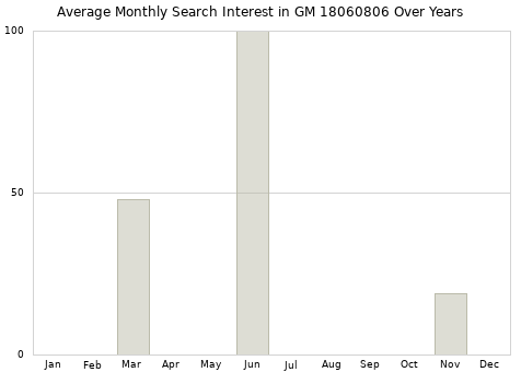 Monthly average search interest in GM 18060806 part over years from 2013 to 2020.