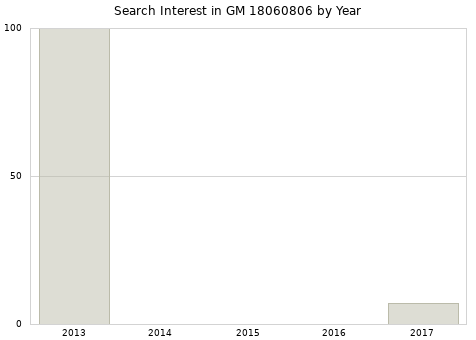 Annual search interest in GM 18060806 part.