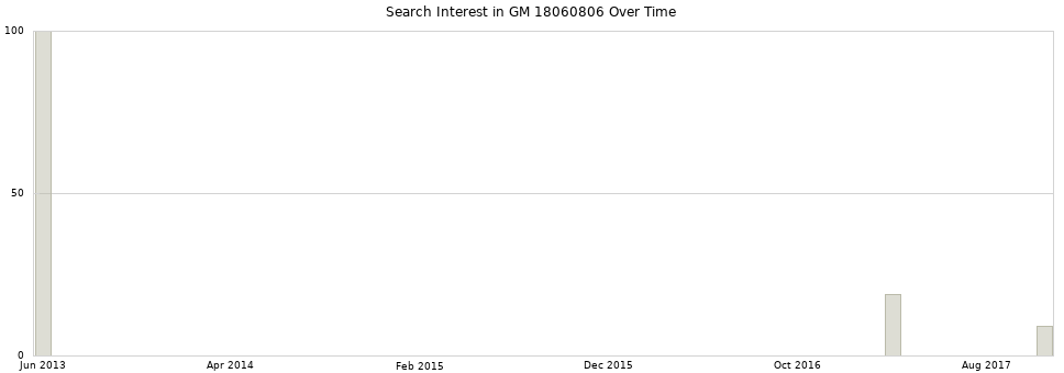 Search interest in GM 18060806 part aggregated by months over time.