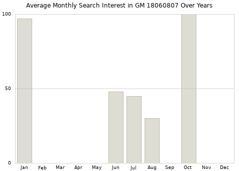 Monthly average search interest in GM 18060807 part over years from 2013 to 2020.