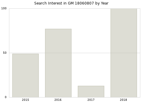 Annual search interest in GM 18060807 part.
