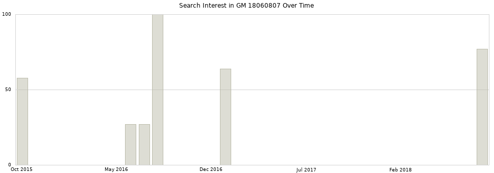 Search interest in GM 18060807 part aggregated by months over time.