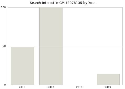 Annual search interest in GM 18078135 part.