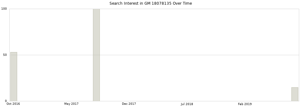 Search interest in GM 18078135 part aggregated by months over time.
