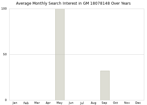 Monthly average search interest in GM 18078148 part over years from 2013 to 2020.