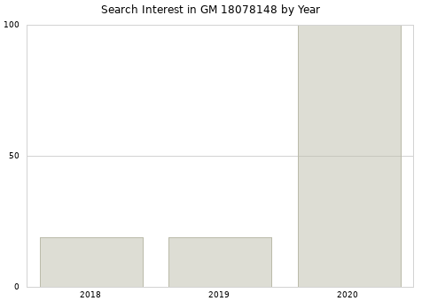 Annual search interest in GM 18078148 part.