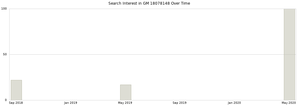 Search interest in GM 18078148 part aggregated by months over time.