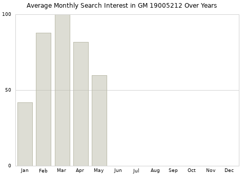 Monthly average search interest in GM 19005212 part over years from 2013 to 2020.