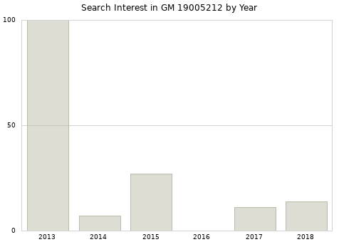 Annual search interest in GM 19005212 part.