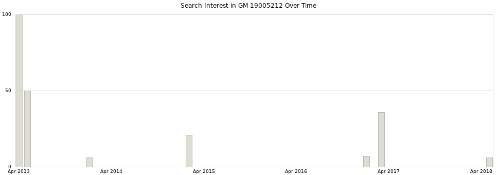 Search interest in GM 19005212 part aggregated by months over time.