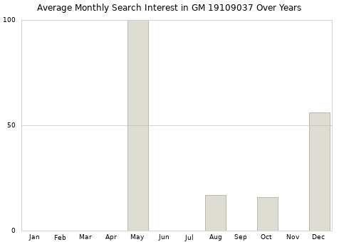 Monthly average search interest in GM 19109037 part over years from 2013 to 2020.