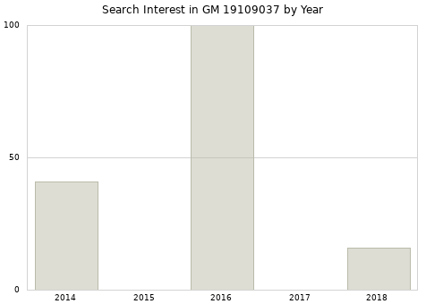 Annual search interest in GM 19109037 part.