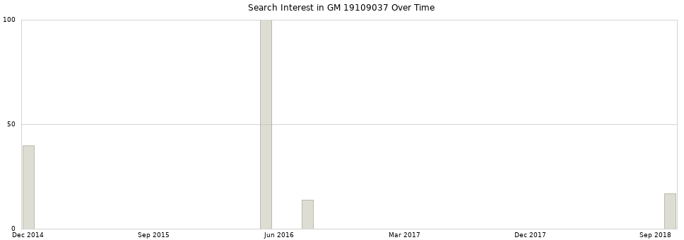 Search interest in GM 19109037 part aggregated by months over time.