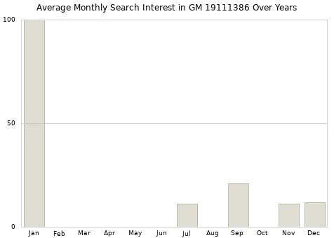 Monthly average search interest in GM 19111386 part over years from 2013 to 2020.