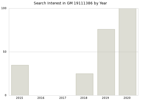 Annual search interest in GM 19111386 part.