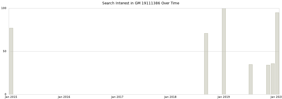 Search interest in GM 19111386 part aggregated by months over time.