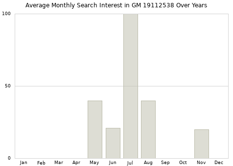 Monthly average search interest in GM 19112538 part over years from 2013 to 2020.