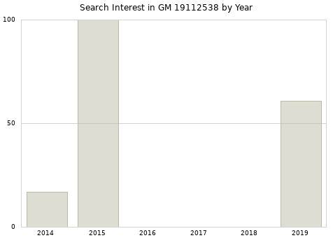 Annual search interest in GM 19112538 part.