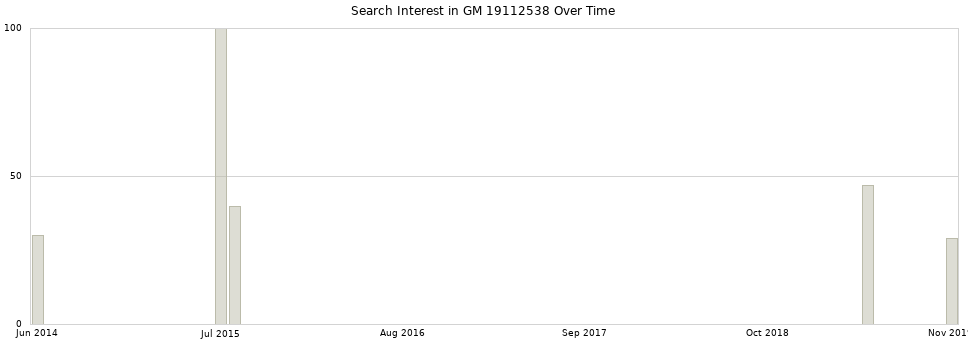 Search interest in GM 19112538 part aggregated by months over time.