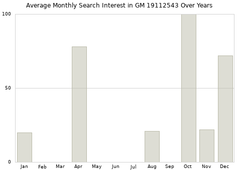 Monthly average search interest in GM 19112543 part over years from 2013 to 2020.