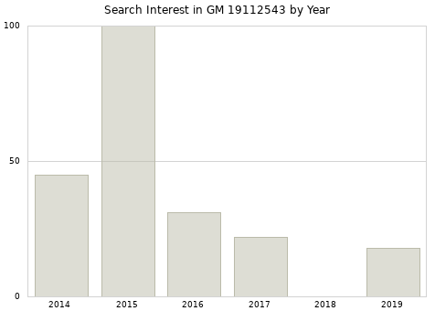 Annual search interest in GM 19112543 part.