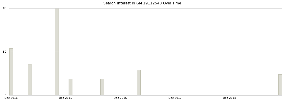 Search interest in GM 19112543 part aggregated by months over time.
