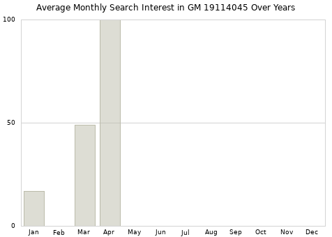 Monthly average search interest in GM 19114045 part over years from 2013 to 2020.