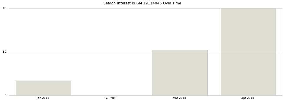 Search interest in GM 19114045 part aggregated by months over time.