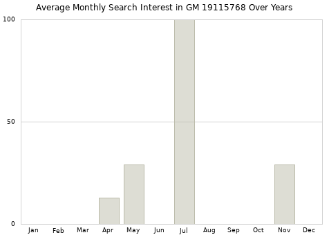 Monthly average search interest in GM 19115768 part over years from 2013 to 2020.