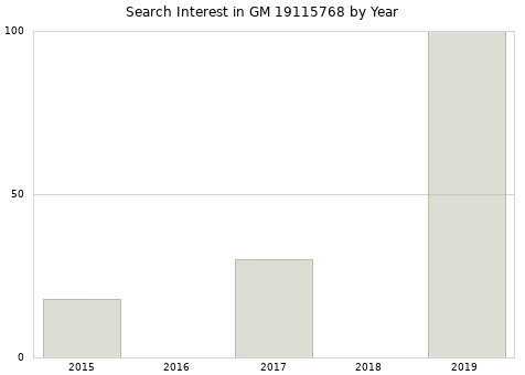 Annual search interest in GM 19115768 part.