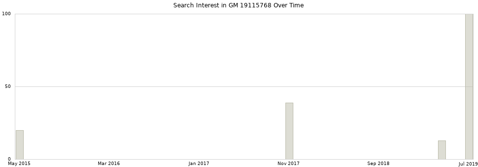 Search interest in GM 19115768 part aggregated by months over time.