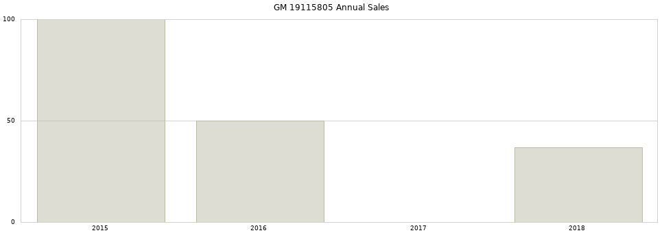 GM 19115805 part annual sales from 2014 to 2020.
