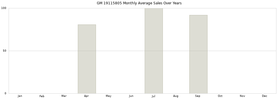 GM 19115805 monthly average sales over years from 2014 to 2020.