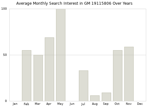 Monthly average search interest in GM 19115806 part over years from 2013 to 2020.